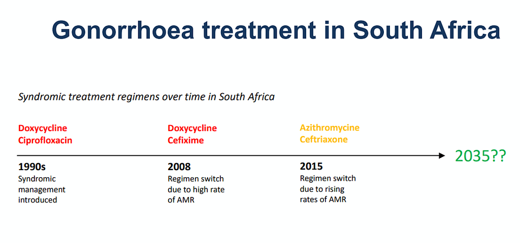 Gonorrhoea treatment in South Africa over time.