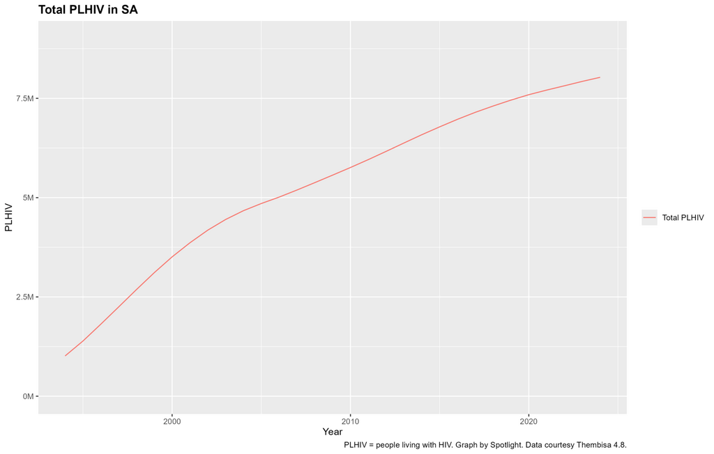 This line graph tracks people living with HIV in South Africa.