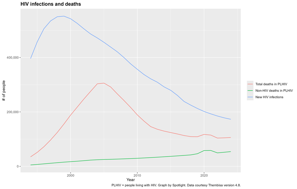 This line graph tracks HIV infections and deaths over time in South Africa.