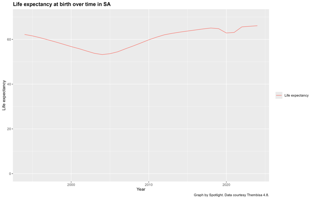 This line graph tracks life expectancy at birth in South Africa.