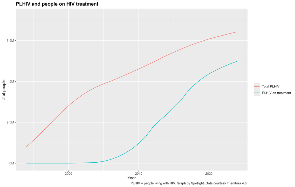 This line graph tracks the number of people with HIV who are on treatment over time in South Africa.