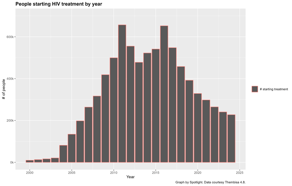 This bar graph tracks people starting HIV treatment by year in South Africa.