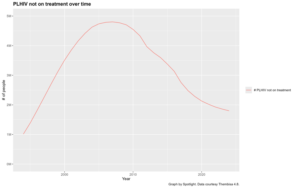 This line graph tracks people living with HIV who are not on treatment over time in South Africa.