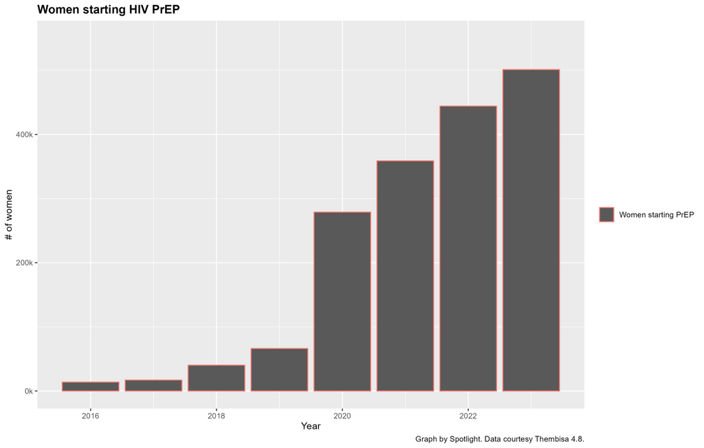 The bar graph tracks women starting HIV PrEP in South Africa over time.