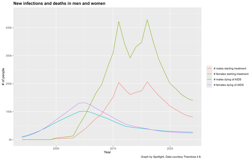 This line graph tracks new HIV infections and deaths in men and women in South Africa.