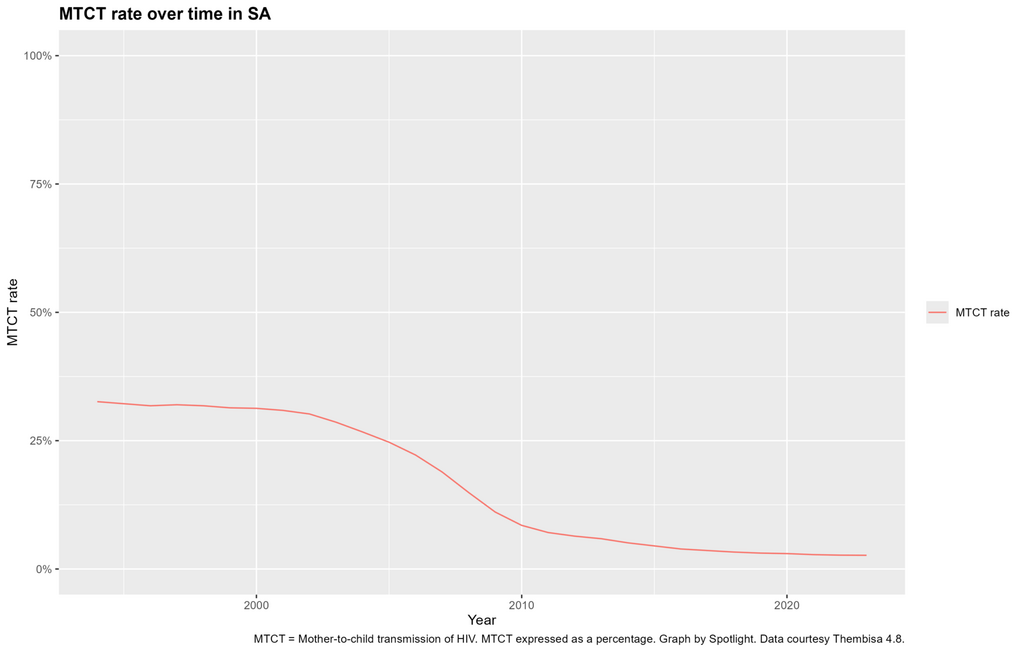 This line graph tracks the rate of mother-to-child HIV transmissions over time in South Africa.