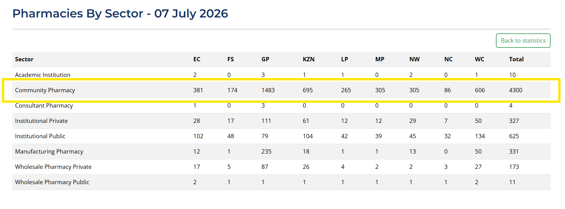 This table provides a provincial breakdown of the South African Pharmacy Council's pharmacy statistics by sector across South Africa as of 7 July 2026.