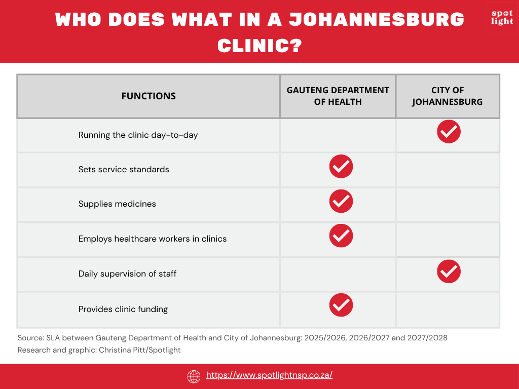 This table by Spotlight outlines the Service Level Agreement in Gauteng, indicating which healthcare functions are the responsibility of the Gauteng Department of Health and which are the responsibility of the City of Johannesburg.